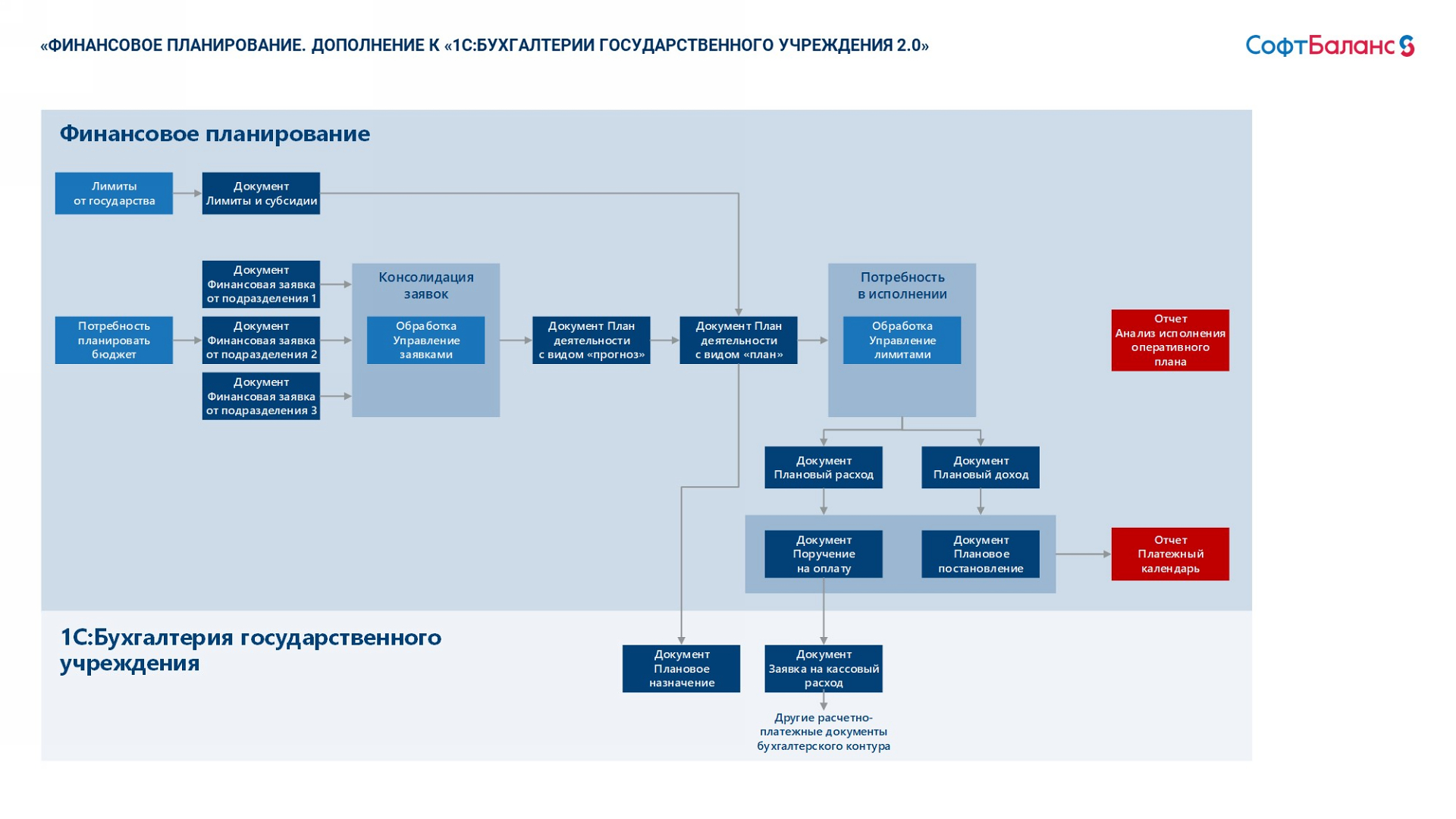 Финансовое планирование. Дополнение к 