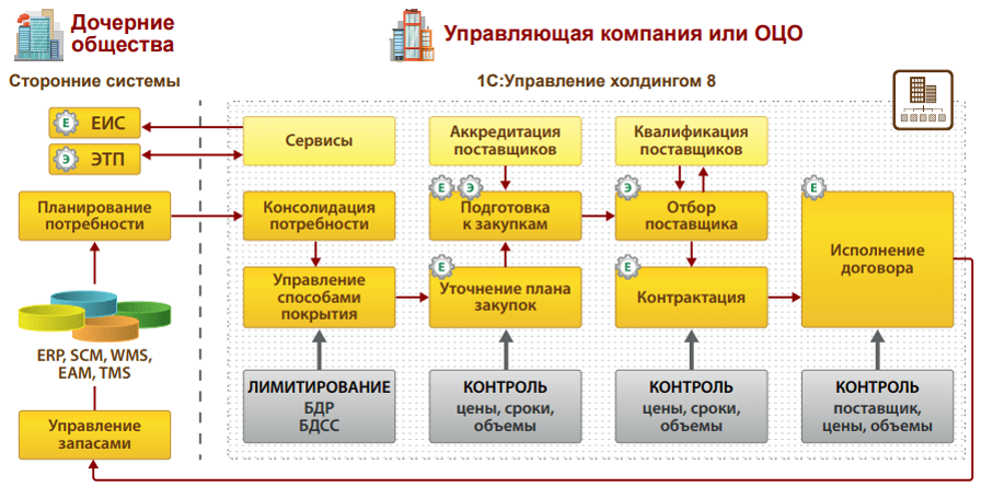 Управление закупками проекта это