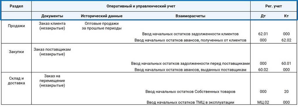 Таблица этап 2 Таблица этап 2