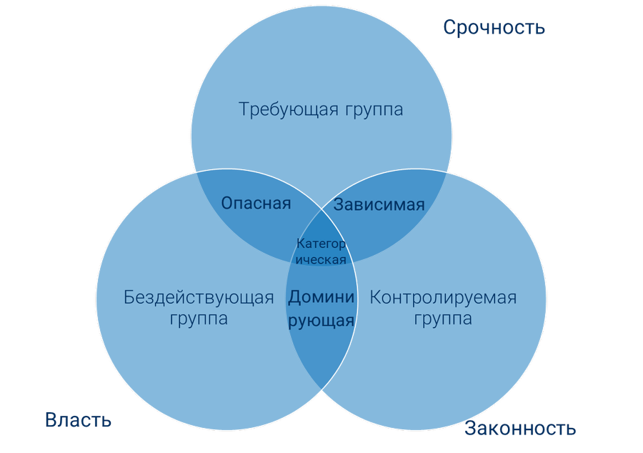 Инструменты для внутренней работы заказчика с заинтересованными лицами и рисками проекта