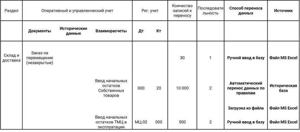 Таблица этап 5.1 Таблица этап 5.1