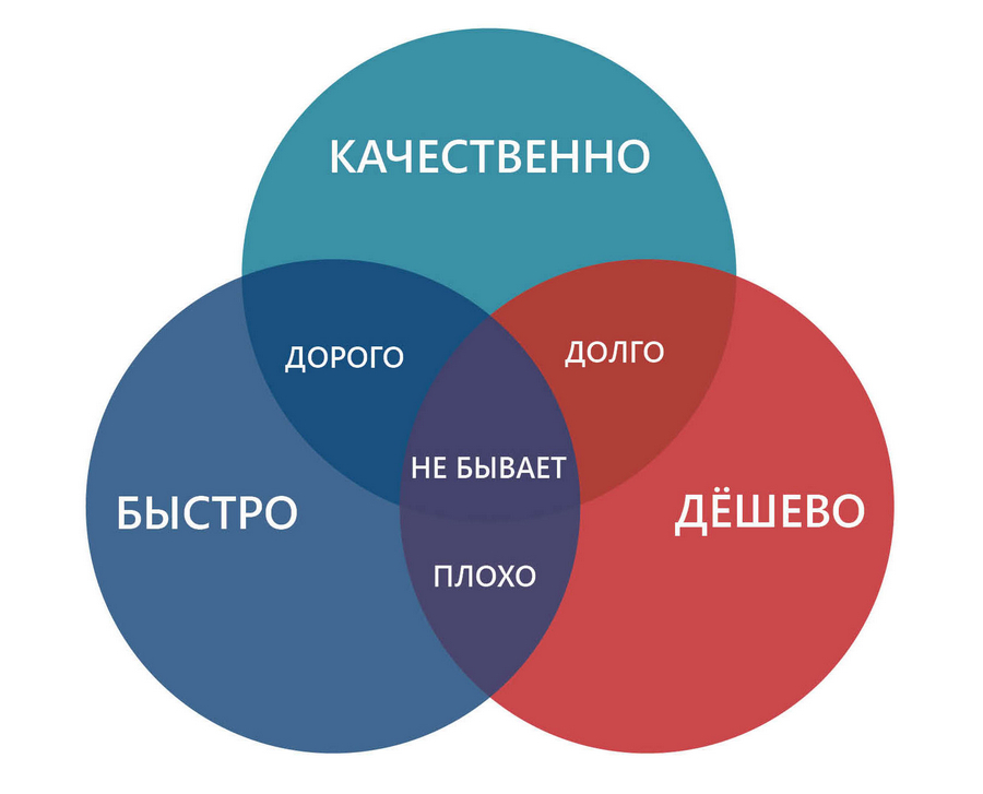 Цена качество сроки