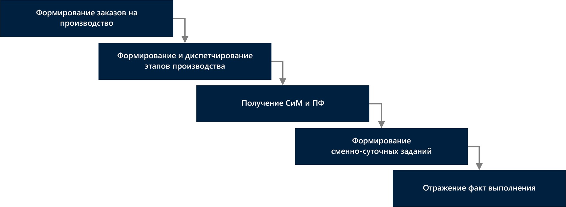 Производство Производство
