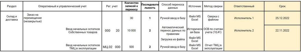 Таблица этап 7.1 Таблица этап 7.1