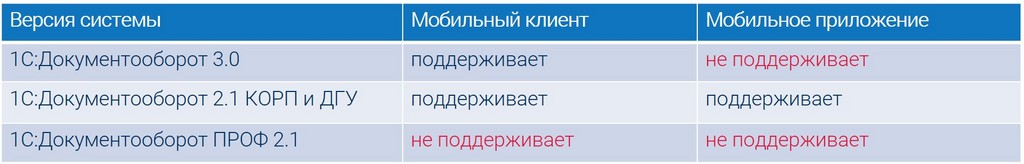 Поддержка мобильных решений в версиях 1С:Документооборот Поддержка мобильных решений в версиях 1С:Документооборот