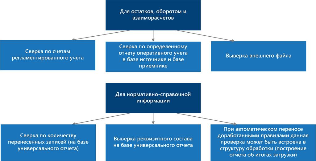 Методы сверки Методы сверки