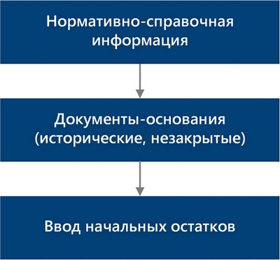 Порядок переноса данных Порядок переноса данных