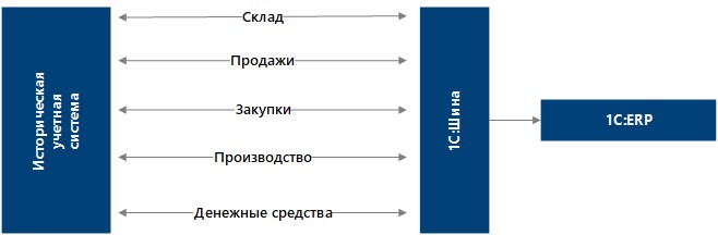Схема постепенного внедрения 1C ERP с 1С Шина