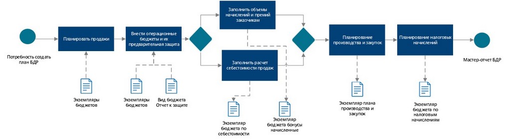 Схема работы с планом подготовки бюджетов