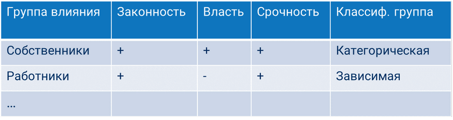Инструменты для внутренней работы заказчика с заинтересованными лицами и рисками проекта