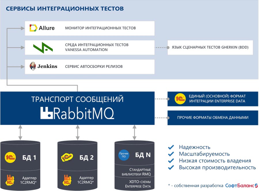 Формат обмена