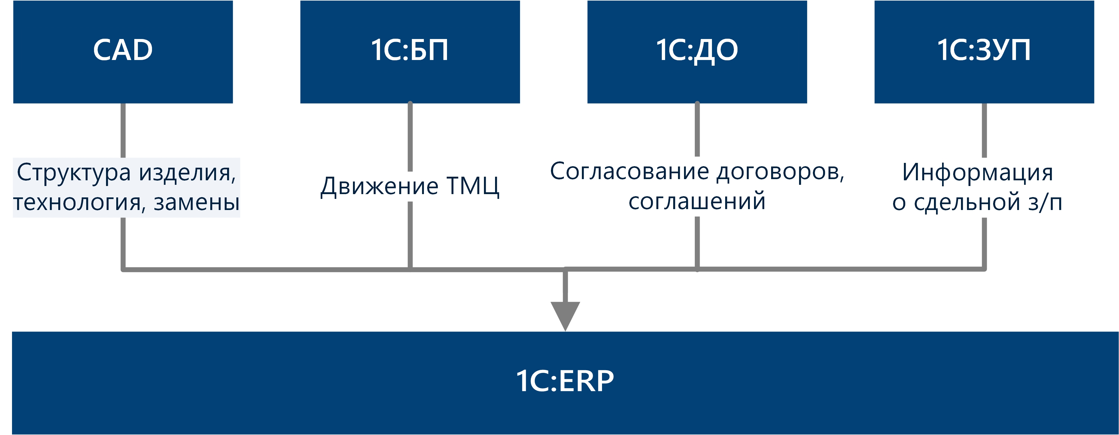 Интеграции Интеграции