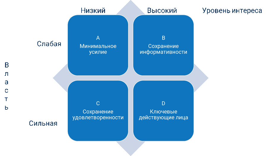 Инструменты для внутренней работы заказчика с заинтересованными лицами и рисками проекта