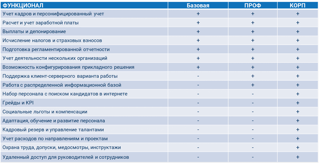 Версии ЗУП