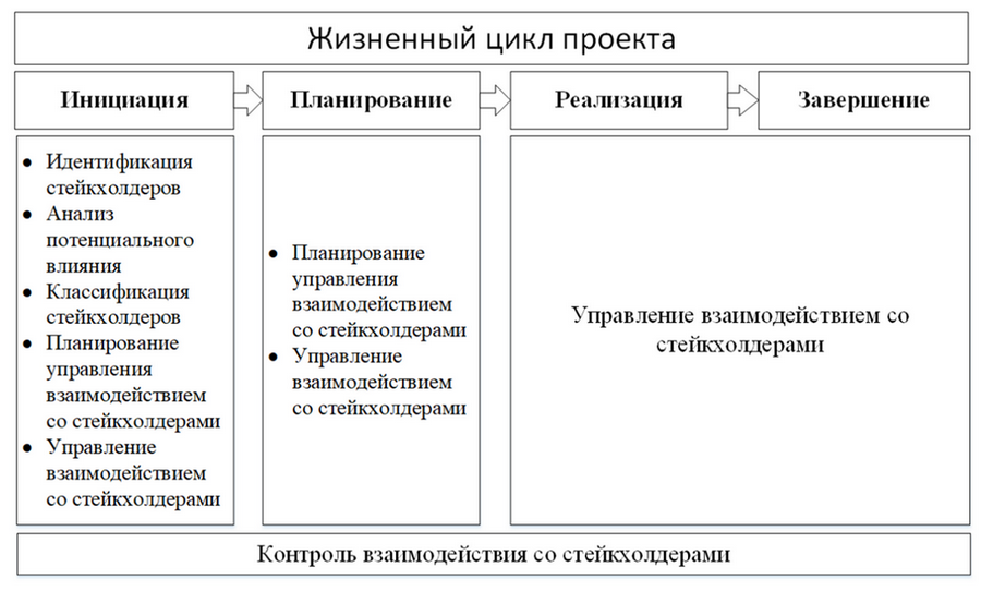 Инструменты для внутренней работы заказчика с заинтересованными лицами и рисками проекта