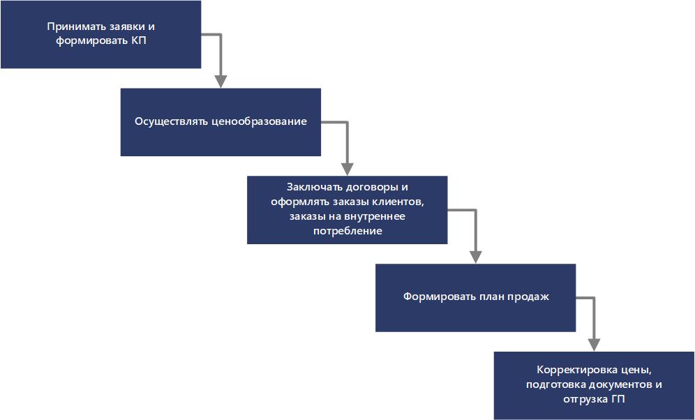 Процесс продаж Процесс продаж