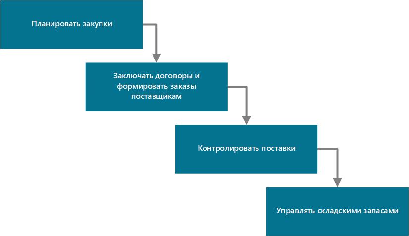Процесс закупки Процесс закупки