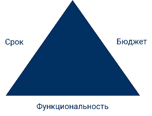 Какой вершины нет в магическом треугольнике управления проектами