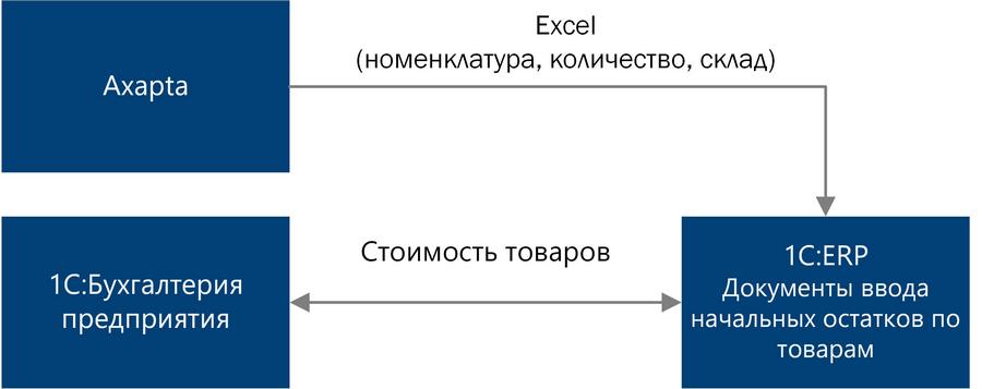 Миграция остатков по ТМЦ Миграция остатков по ТМЦ
