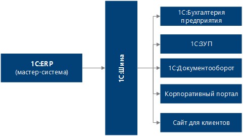 Организация MDM-системы на базе 1С ERP