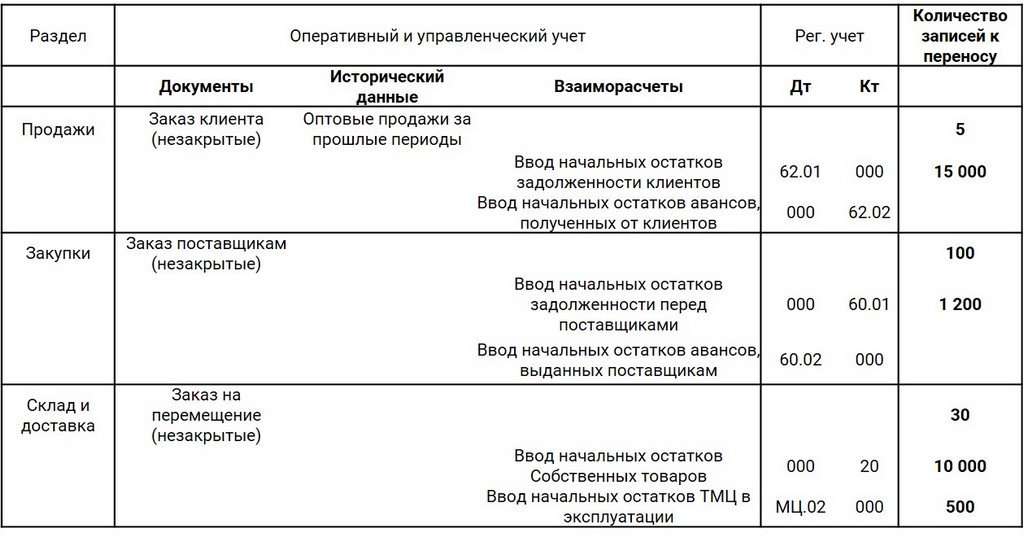 Таблица этап 3.1 Таблица этап 3.1