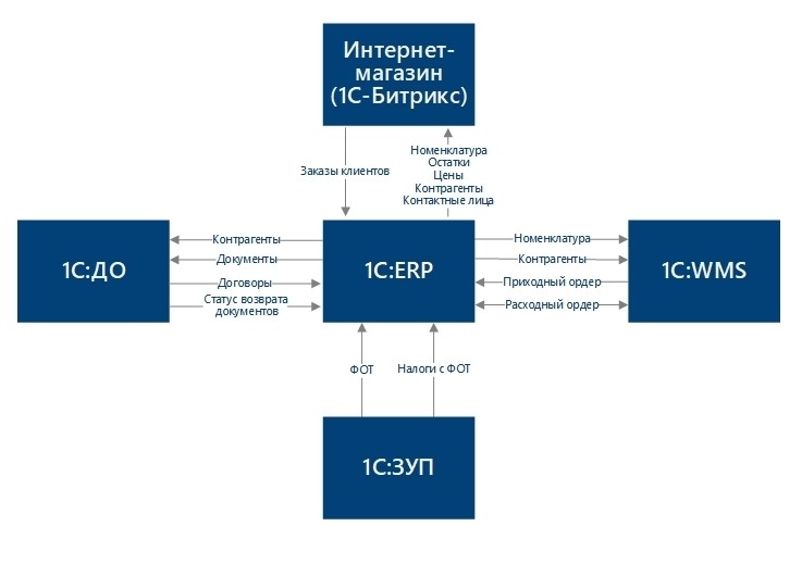 Переход с SAP на 1С ERP