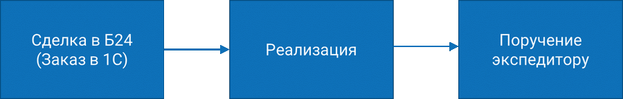 Схема связи документа Поручение экспедитору и Сделки