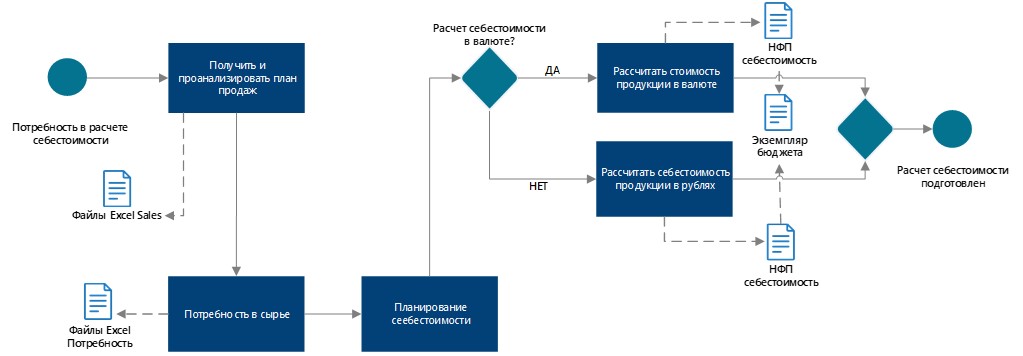 Схема расчета себестоимости продукции