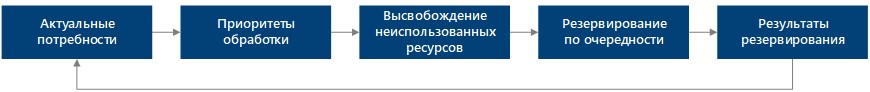 Схема бизнес-процесса резервирования Схема бизнес-процесса резервирования
