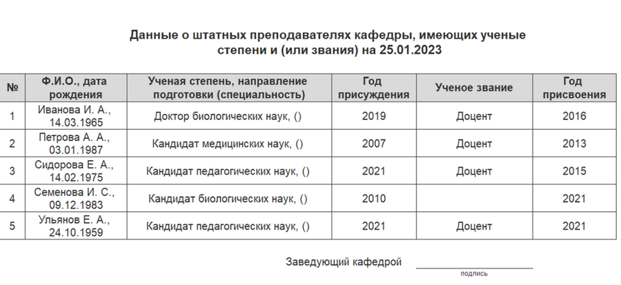 Данные о штатных преподавателях Данные о штатных преподавателях
