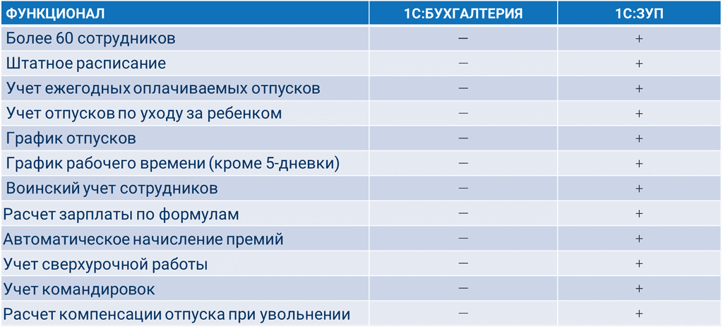 Функционал в зуп