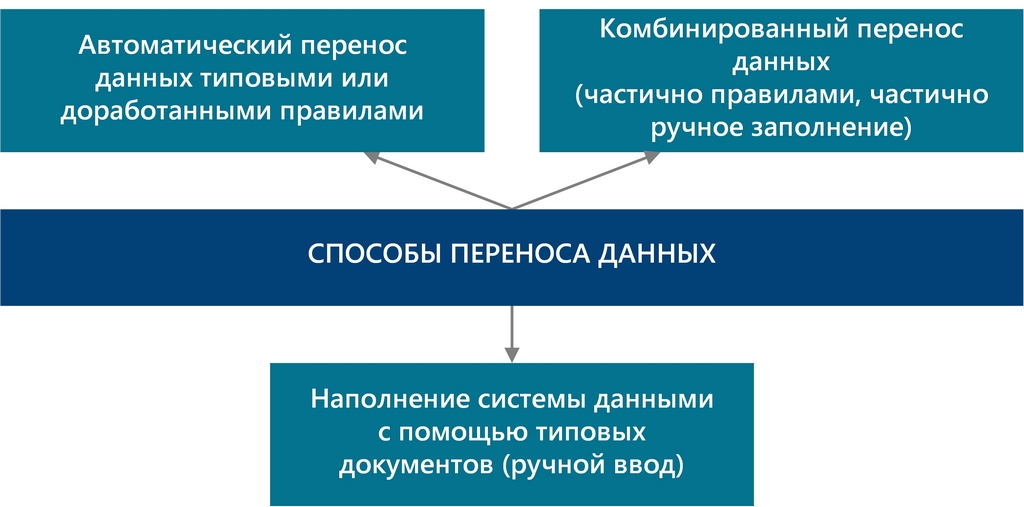 Перемещение данных