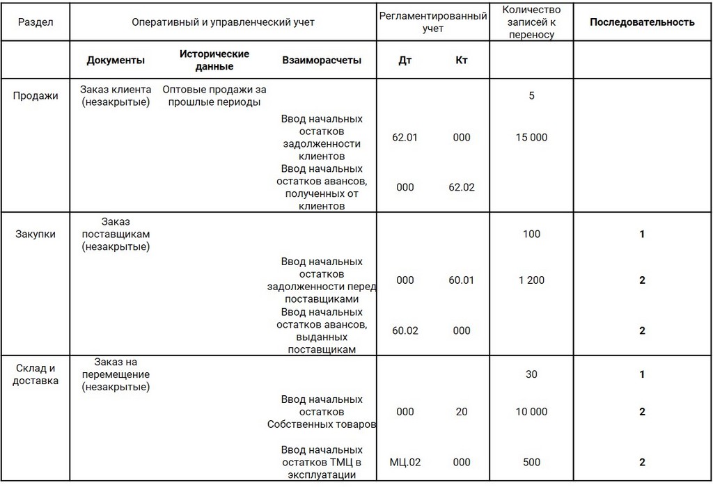 Таблица этап 4.1 Таблица этап 4.1