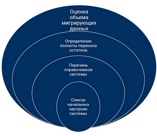 Оценка полноты данных к переносу Оценка полноты данных к переносу