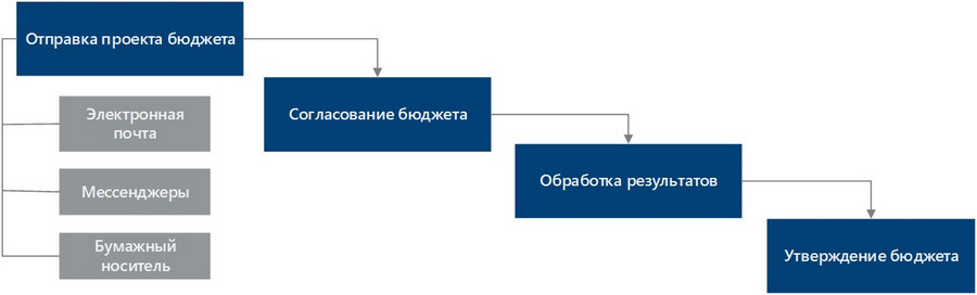 Схематичное изображение процесса согласования бюджета