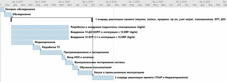 Дорожная карта 1с