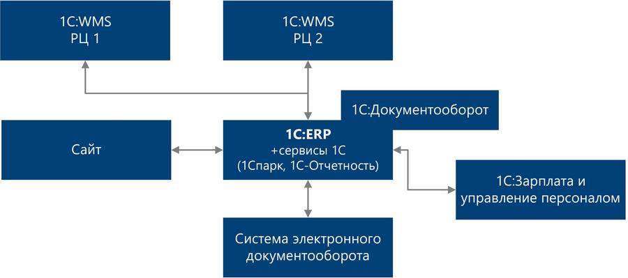 Схема архитектуры