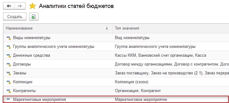 Аналитики статей бюджета